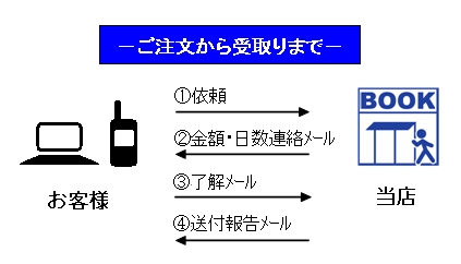 －－御注文から受取まで－－