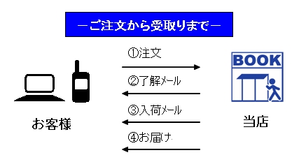 －－御注文から受取まで－－